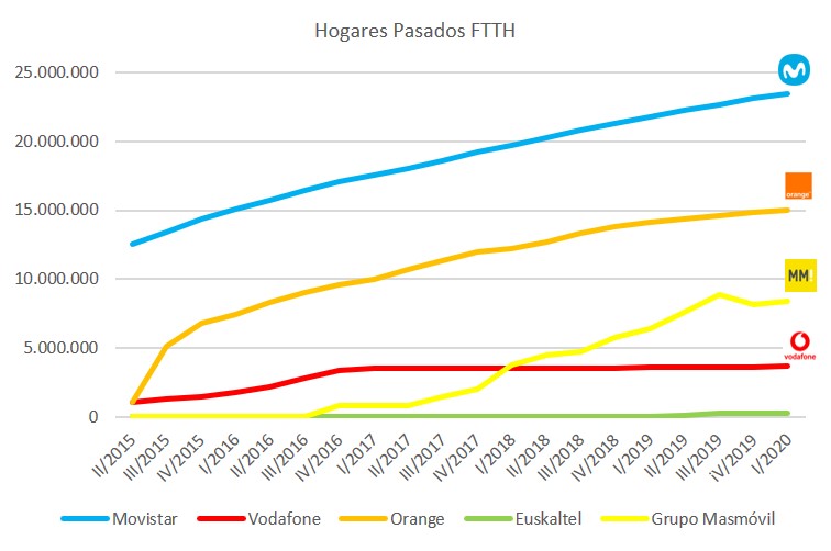jguerrero_gar's tweet image. Veamos los datos 1Q20 @CNMCtelecos (que ya traen confinamiento) con 52,8M HP #FTTH #ESP tiene un #overbuild de 1,9 Y las curvas siguen subiendo! (alguna está plana en realidad) Pero aún así tenemos 2,4 M de clientes #xDSL que son un 15% de todo el #BAF Qué hacemos con ellos?