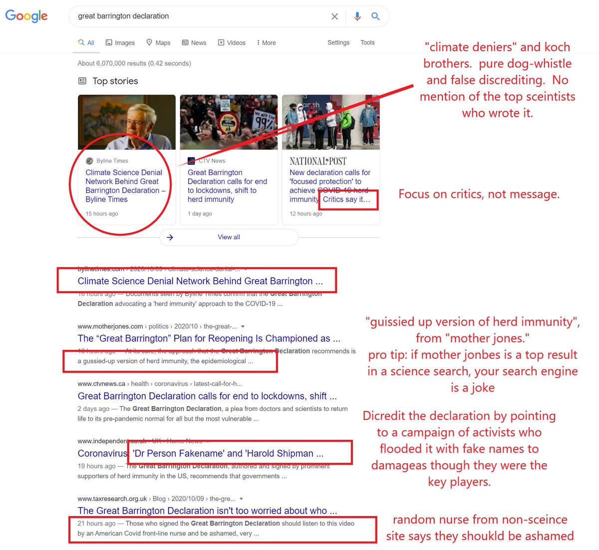 the google results for "great barrington declaration" are simply not search results at all.it's a propagandistic hit piece ducking the science, ignoring the credentials of the authors, failing to show the declaration, and spinning it as some kind of fringe cabal of "deniers."