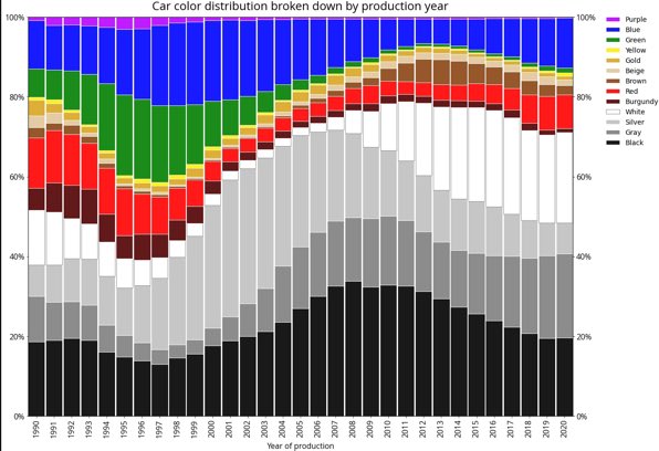 “Car colors by year shows how white rose to dominance.” - <a href="/pkedrosky/">Paul Kedrosky</a>