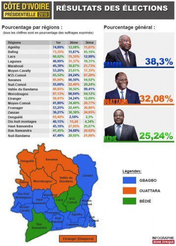 Le verdict tombe il aura un second tour entre Alassane Ouattara et Laurent Gbagbo.