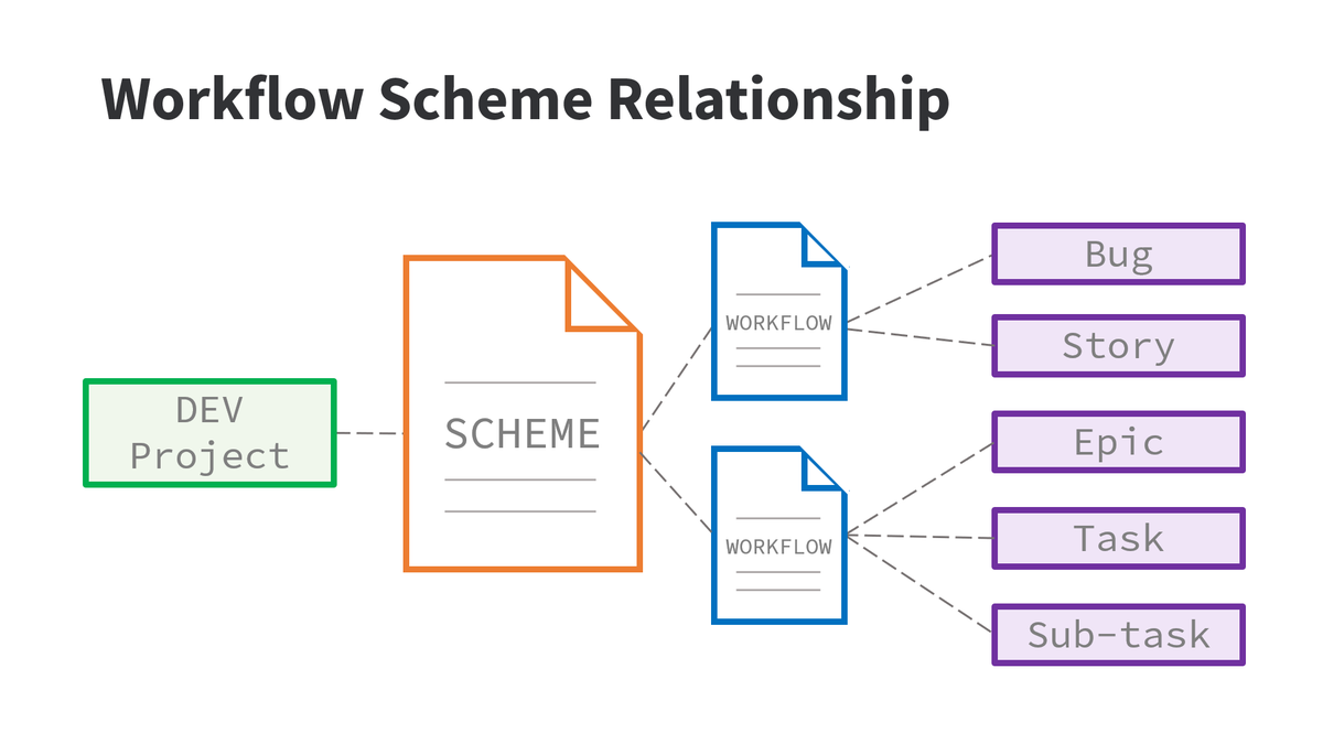 rlw_www's tweet image. #Jira schemes are confusing at first.  Take my #JiraAdministration course to understand how to get the most from schemes and how they relate to projects. linkedin-learning.pxf.io/YMrPj