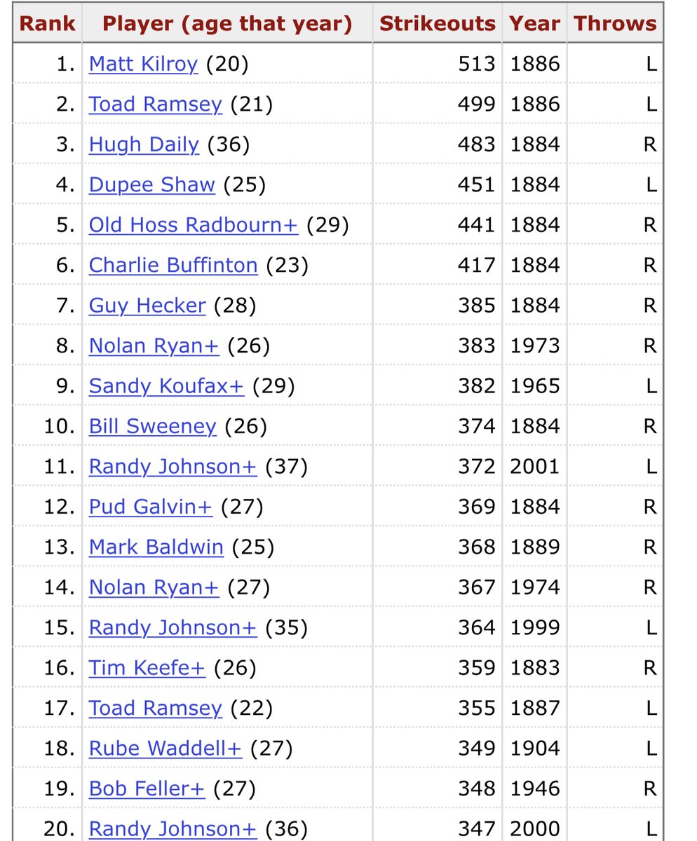 The 1965 season was peak Koufax.26-8 with a sparkling 2.04 ERA earned him the Cy Young award. His 2nd in 3 seasons. But the 382 strikeouts were most impressive. No one had racked up that many K's in the 79 years leading up to that point and only 1 has done it since, Nolan Ryan.