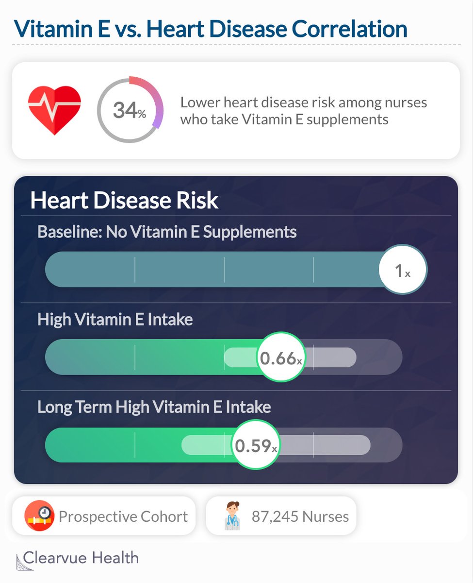 ClearvueWell's tweet image. Can #VitaminE protect against heart disease?
This study showed an interesting correlation. However, later clinical trials have suggested that Vitamin E may not be necessarily causing the observed benefit.
Read more @ clearvuehealth.com/c/vite-heartdi…
#heartdisease #nutrition