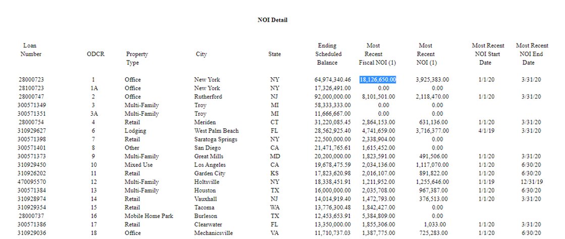 24/ 40 Wall Street, a skyscraper the president controls in downtown Manhattan, produced net operating income of $18.1 million in 2019, as you can see here. Total operating profit so far: $85.7M.