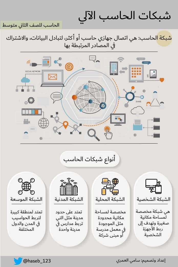 خريطة مفاهيم حاسب ثاني متوسط ف1