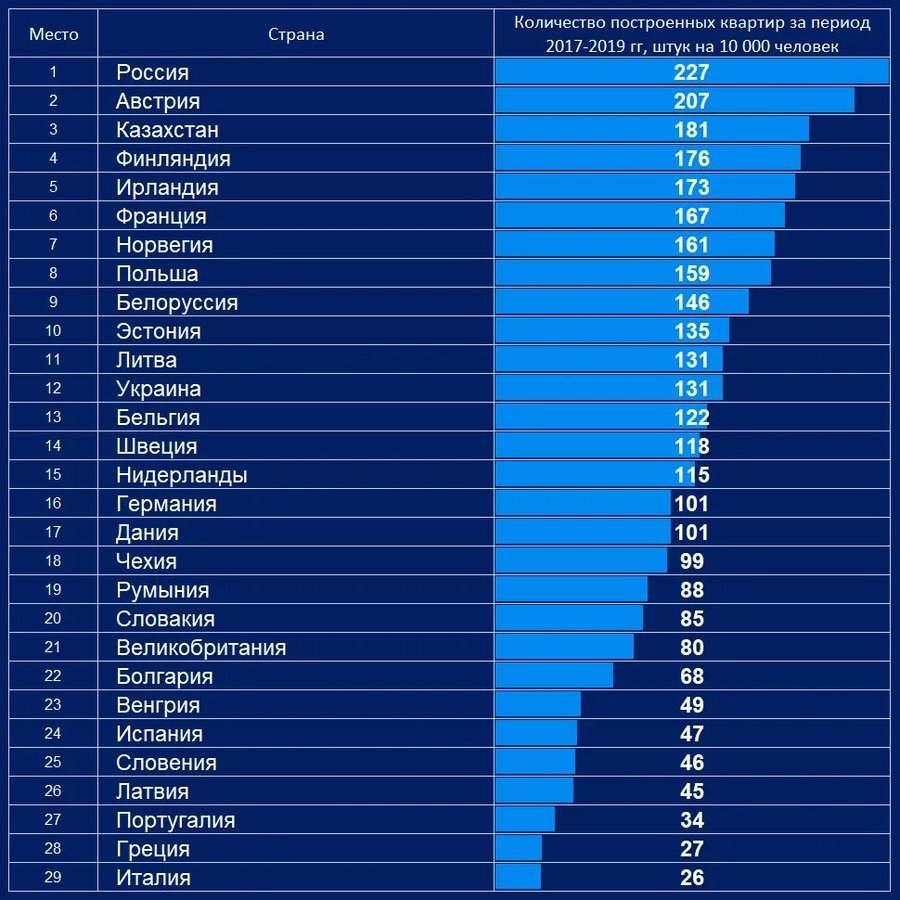 Объем вводимого жилья в россии по годам. Обеспеченность жильем на душу населения. Ввод жилья в ссср по годам. Сколько квадратных метров строится в россии в год. Рейтинг стран по объему жилищного строительства.