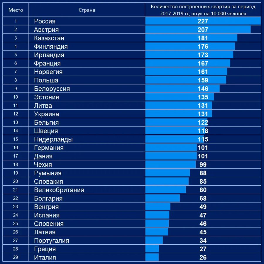 Сколько квартир в рф. Рейтинг стран по строительству жилья. Рейтинг стран по объему строительства. Рейтинг стран в строительстве. Объем ввода жилья по странам.