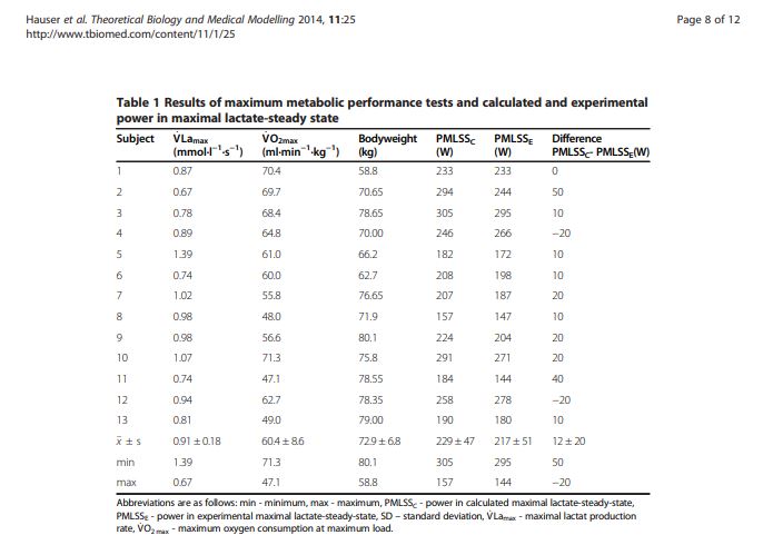 DajoSanders's tweet photo. Comparison of calculated and experimental power
in maximal lactate-steady state during cycling

https://t.co/ig0JTO69fr https://t.co/ODgyLrwXvd