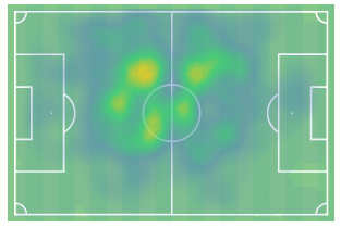 Here is a league heat map of Janelt in 19/20. Playing on the left side of a double pivot, we can see that bore out in the locations of his completed actions. As Brentford currently play with two 8s ahead of a deeper midfielder there would be a transition away from this imbalance.