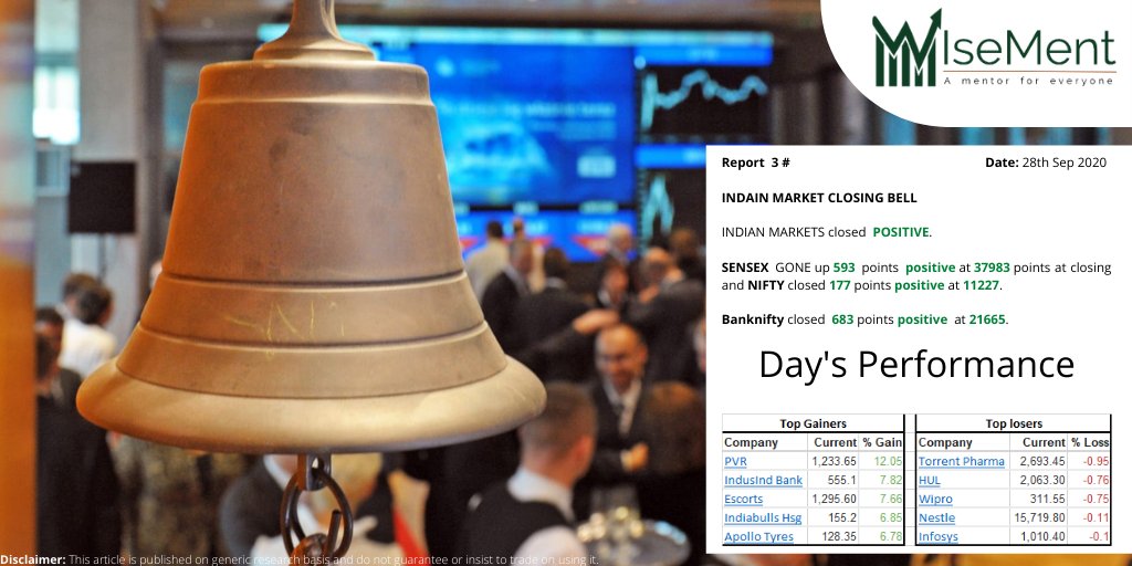 Wisement2's tweet photo. Closing Bell for the day "Indian Market"
Like, Share &amp; Comment!!
Keep Spreading the knowledge with us and stay tuned! #wisement #Forex #Marketresearch #MarketExchange #Finance #Financialgrowth #Financialmanagement #moneymindset #financialanalysis #financialreporting #traderslife https://t.co/6nz4D4SV1c