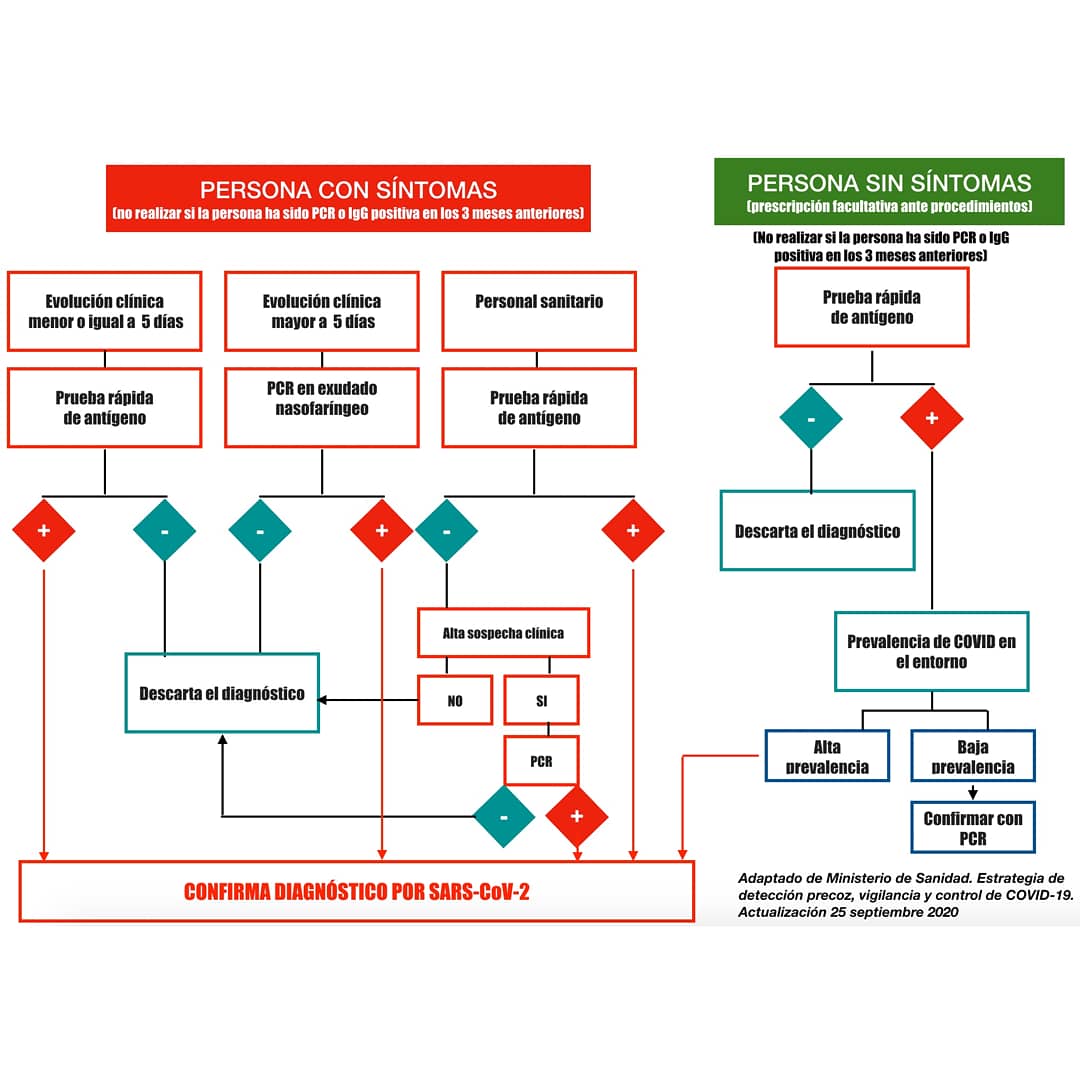 El Ministerio de Sanidad ha vuelto a actualizar el documento “Estrategia de detección precoz, vigilancia y control de COVID-19” .

mscbs.gob.es/en/profesional…

Próximamente encontrareis esta nota de prensa del Consejo General en nuestra página web.