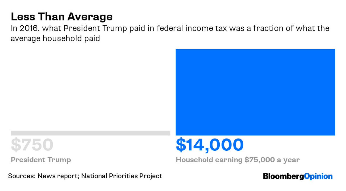 When comparing Trump’s tax payments to an American household earning about $75,000 in 2016, the difference is even more stark:Those folks paid about $14,000 in federal income taxes — a lot more than $750  http://trib.al/hggQz0K 