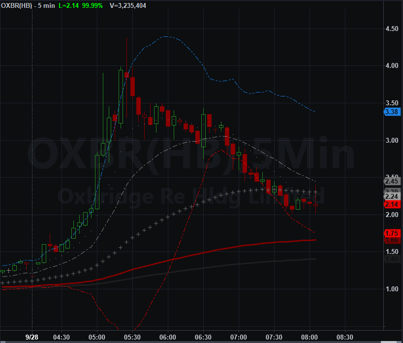 AlyssasCC's tweet photo. $OXBR #OXBR up 100% pre-market

#stockmarket #stocks #charts #daytrader #daytrading 

Check out Tradestation👇
https://t.co/b8SQmrf6pp https://t.co/hPvanKRAcz