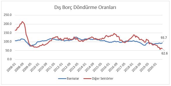 22.Son olarak sendikasyon kredileri ve eurotahvil ihraçlarına bakalım. Bankaların dış borç döndürme oranı sürekli %100’ün altında ki bu durum reel sektörde çok daha keskin. Yani döviz gelmiyor veya geldiğindeki koşullar borcu borçla döndürmek için cazip değil.