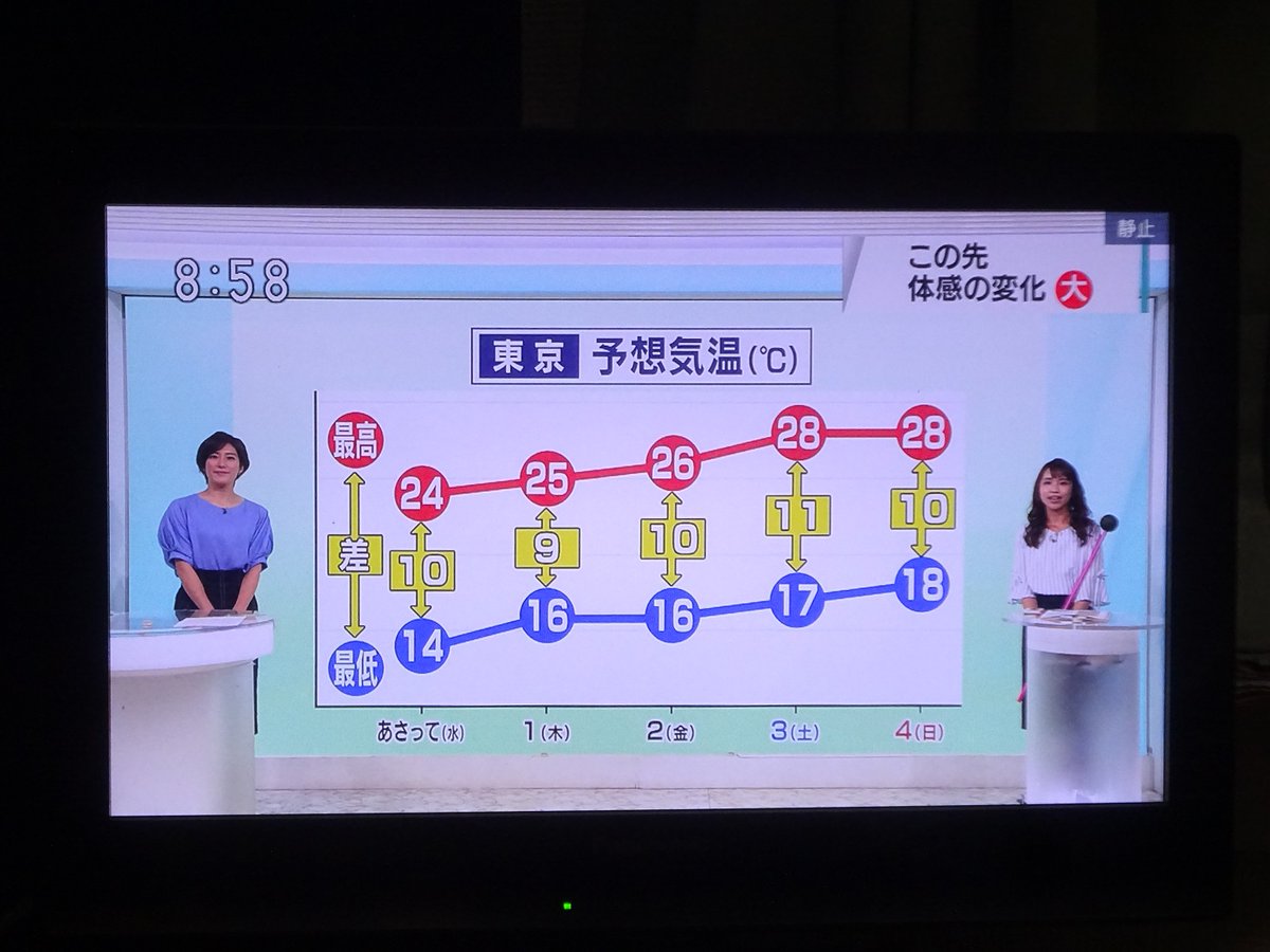 あおまる Auf Twitter 因みに きょうの海老名は朝晩の寒暖差 最高 最低気温 の差 が12 4 に及びましたが この傾向は今週いっぱい続くとの事 即ち日中の気温は毎日こんな調子だと 今日だけじゃなかったのかよ 連日の晴天は有り難い限りだけど ゾンビみたいな あおまる Auf Twitter 因みに きょうの海老名は朝晩の寒暖差 最高 最低気温 の差 が12 4 に及びましたが この傾向は今週いっぱい続くとの事 即ち日中の気温は毎日こんな調子だと 今日だけじゃなかったのかよ 連日の晴天は有り難い限りだけど ゾンビみたいな