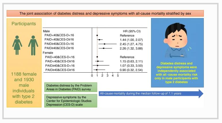 DiabetologiaJnl's tweet image. Diabetes distress and depressive symptoms are independently, but not jointly, associated with higher risk of all-cause mortality in individuals with type 2 diabetes. #T2D #DiabetesDistress #DepressiveSymptoms bit.ly/36cc9eS