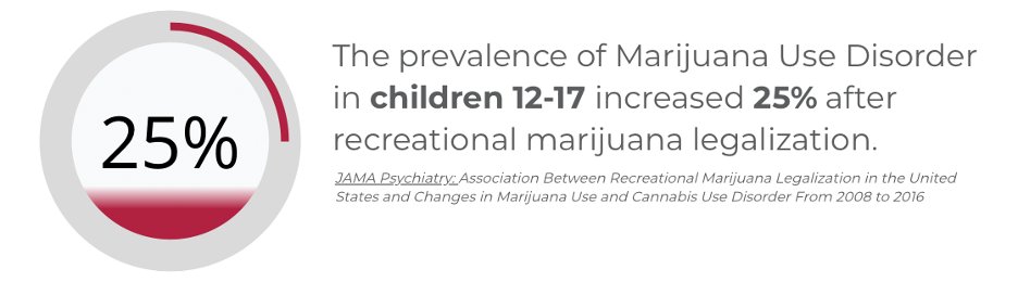To kick things off, the report shows that there has been a 25% increase in Cannabis Use Disorder (CUD) among 12-17-year-olds in “legal” states since the implementation of legalization.