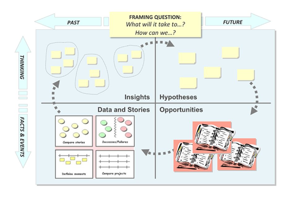 Living_Cities's tweet photo. The Emergent Learning framework is useful for racially equitable decision making.  Emergent Learning conversations encourage the validation of all perspectives, which counters a white institutional culture that values hierarchy and technical expertise. https://t.co/s4MMh8mzQU https://t.co/Bdvfr2tkJe