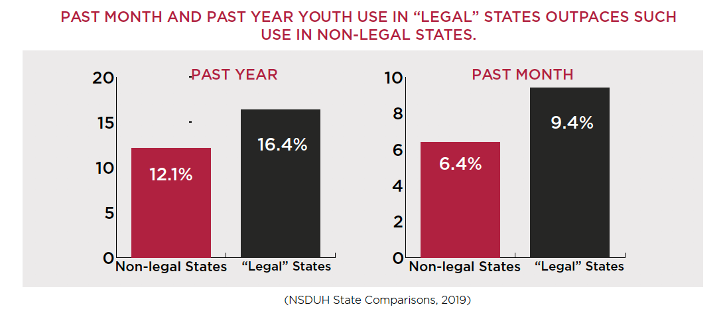 Past-year as well as past-month marijuana use among 12- to 17-year-olds in “legal” states increased from 2016/2017 to 2017/2018.An average of 16.4% of 12- to 17-year-olds in “legal” states reported past-year use in 2017/2018, and an average of 9.4% reported past-month use.