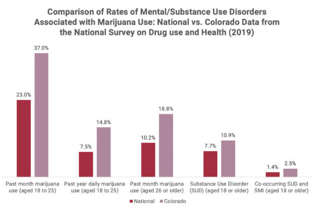 For example, past-month marijuana use among young adults in 2019 was 23% nationally. For Colorado, it was 37%. The rate of substance abuse disorder, SUD among those 18 or older nationally was 7.7%. For Colorado, it was 10.9%