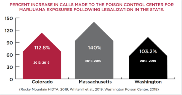 Furthermore, as commercialization has led to dramatic increases in the potency of marijuana products and in their availability, calls made to poison centers in Colorado, Massachusetts, and Washington for marijuana exposures have risen 112.8%, 140%, and 103.2% since legalization.