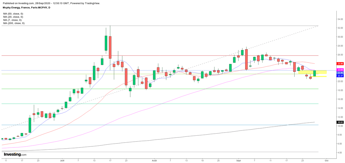 ArteR_Trading's tweet photo. $MCPHY #MACPHY
Un GAP ouvert sous les pied, un gap fermé sur la tête 😜
Une M7 et une M50 à franchir. https://t.co/UNgKgS1Mie