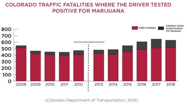 The number of traffic fatalities involving drivers who tested positive for marijuana in Colorado rose from 55 deaths in 2013 to 115 deaths in 2018. In 2018, 18.2% of all traffic fatalities in Colorado involved a driver who tested positive for marijuana.