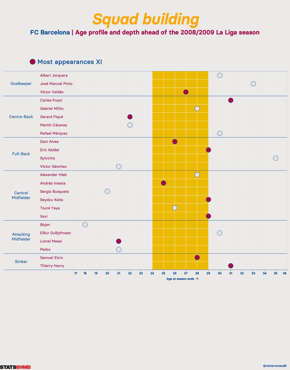 Barcelona's squad was quite balanced at the beginning of the 2008/2009 season. As a new era started with the nomination of Pep Guardiola, the team was reshaped:-Sale of Ronaldinho and Deco among others.-Keita, Piqué, Dani Alves arrivals and Busquets graduated from the academy.