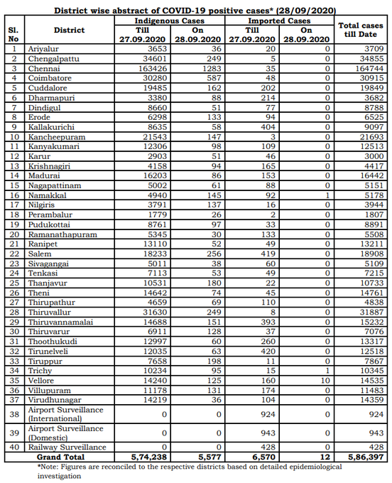 இன்று 5,589 பேருக்கு கொரோனா தொற்று: 70 பேர் உயிரிழப்பு EjAObePVkAE_LfH?format=png&name=small