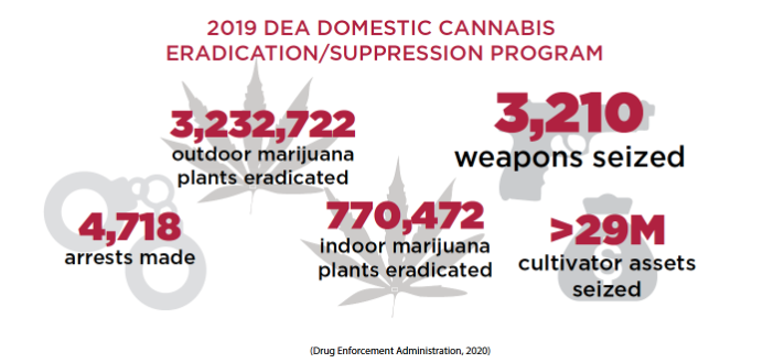 In its 2019 National Drug Threat Assessment report, the DEA found that states with the highest marijuana removals came from states with major border crossings or states with medical or recreational marijuana markets.