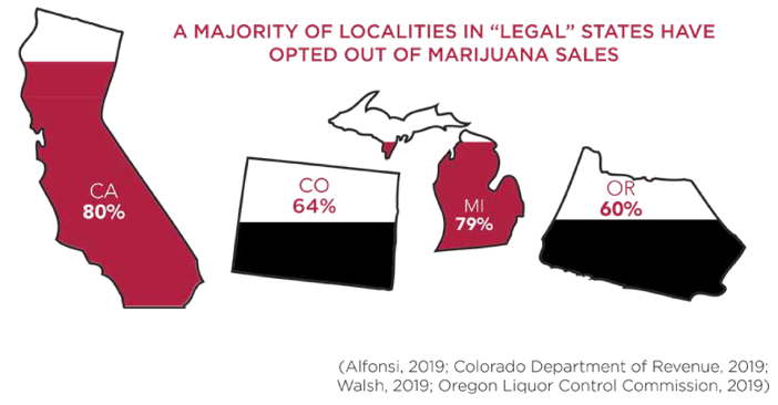 Finally, while states may have legalized marijuana, the overwhelming majority of localities in California, Colorado, Michigan, and Oregon have opted out of allowing marijuana sales, showing that there is significant pushback against marijuana commercialization at the local level.