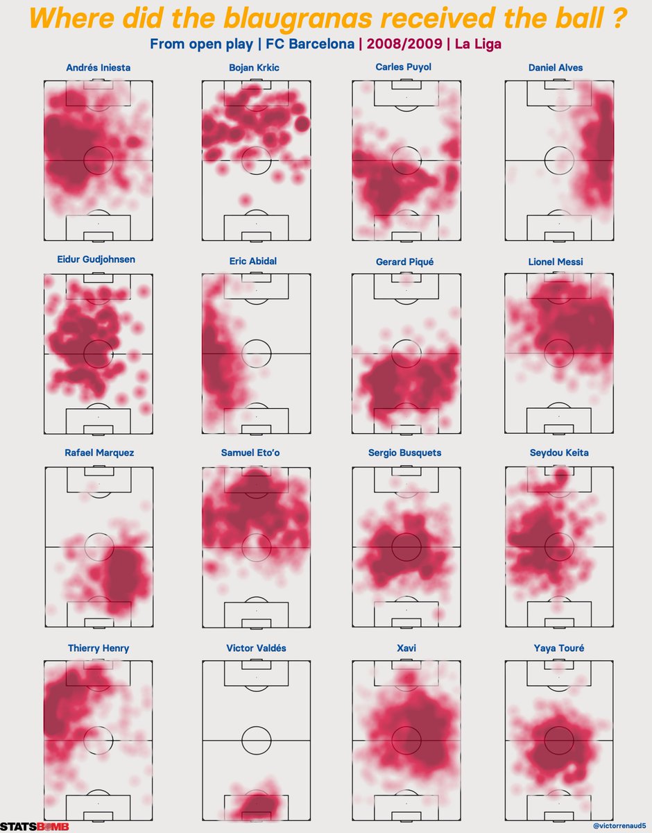 The season's ball reception heat maps shows:- The asymmetrical position of Abidal (LB) and Alves (RB) as he receives the ball higher- Lionel Messi's progressive changing role, playing in a more central position- Iniesta LCM/LW position- 22 yo Piqué ability to play RCB and LCB