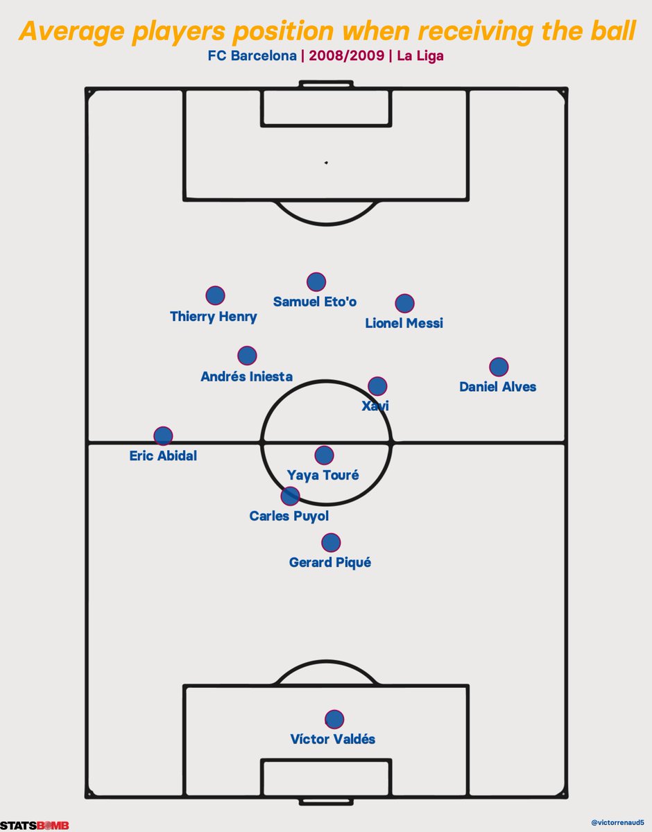 The average players position when receiving the ball is very helpful to visualize the 433 asymmetrical shape in possession:- Dani Alves high, Lionel Messi moving in the right halfspace, respecting Guardiola& #39;s 5 channels repartition principle- Iniesta - Xavi - YT triangle shape