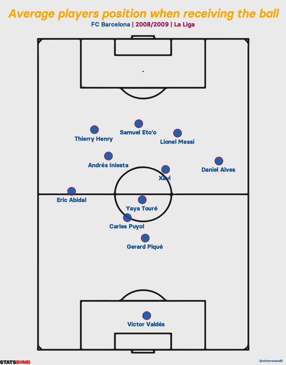 The average players position when receiving the ball is very helpful to visualize the 433 asymmetrical shape in possession:- Dani Alves high, Lionel Messi moving in the right halfspace, respecting Guardiola's 5 channels repartition principle- Iniesta - Xavi - YT triangle shape