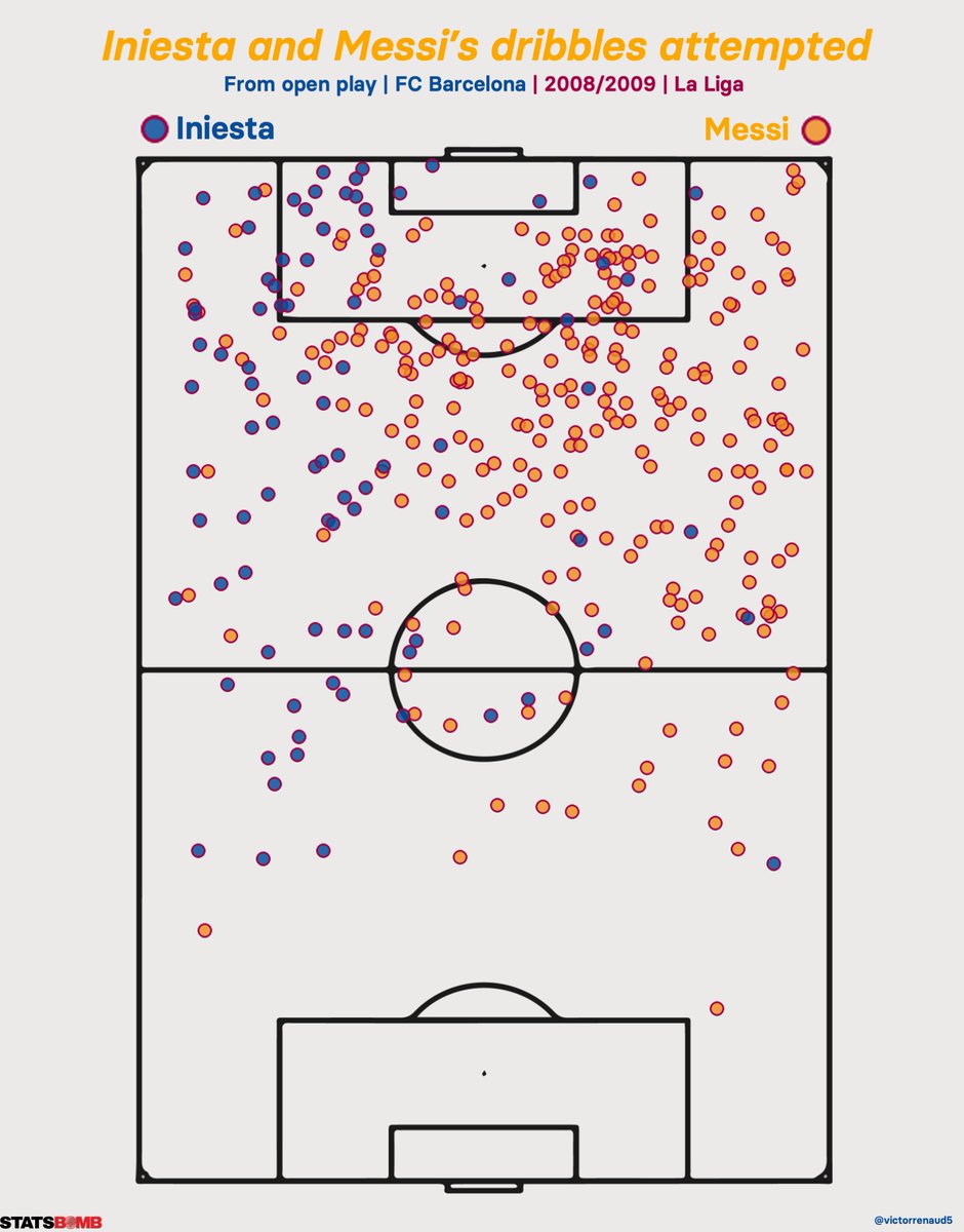 - Messi dribbled a lot into and around the penalty area, mostly in the right halfspace. The amount of dribble is very important and show how aggressive he was with the ball at his feet. Besides, both did not hesitate to attempt dribbles very deep on the pitch.