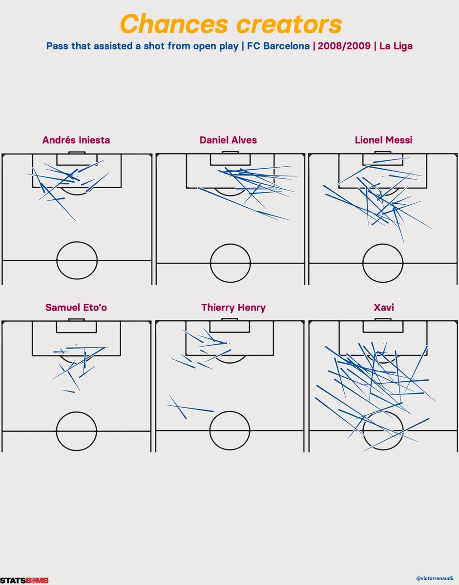 That first Guardiola's season on the Barcelona's bench was marked by Xavi amazing final passing performance, clearly able to create from deep. Lionel Messi's zone 14 exploitation was also remarkable and probably strengthened Pep's idea to turn him into the ultimate false 9.