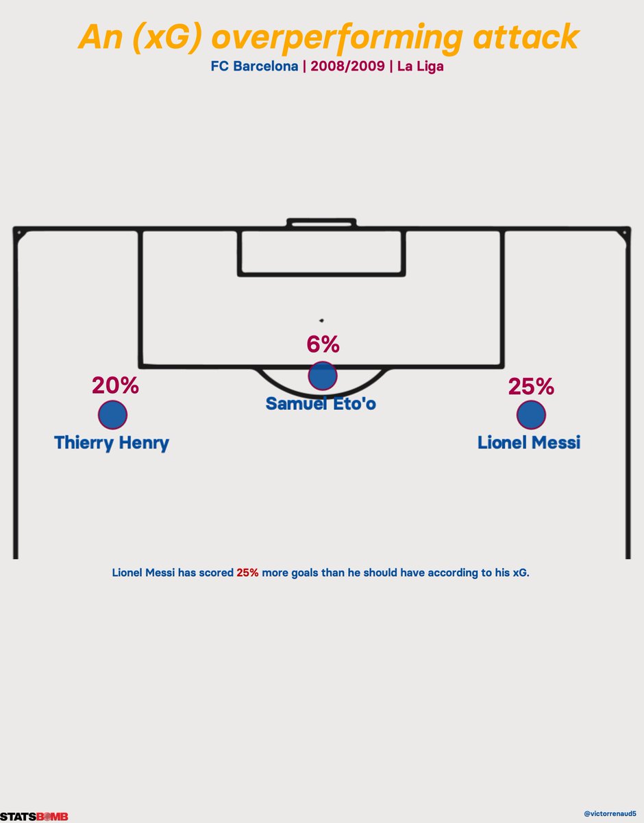 This 2008/2009 season was marked by the global overperformance of the three most used forwards. Indeed, Henry, Eto'o and Messi scored 20%, 6% and 25% more goals respectively than they should have, according to their xG rate.