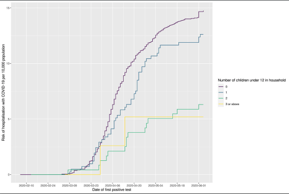 dr_michaelmarks's tweet photo. Very interesting data Scotland @medrxivpreprint Houses many young children associated lower risk hospitalisation #COVID19 https://t.co/hSowJhNAvJ https://t.co/GrGweKOfjE