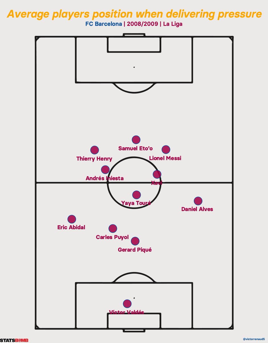 Let's focus now on Barcelona's off-the-ball principles:- Extremely similar team structure to when the team is on the ball which proves Barcelona principle is to counter-press as soon as the ball is lost.- Dani Alves applying pressure high.- Midfield and forward high and close.