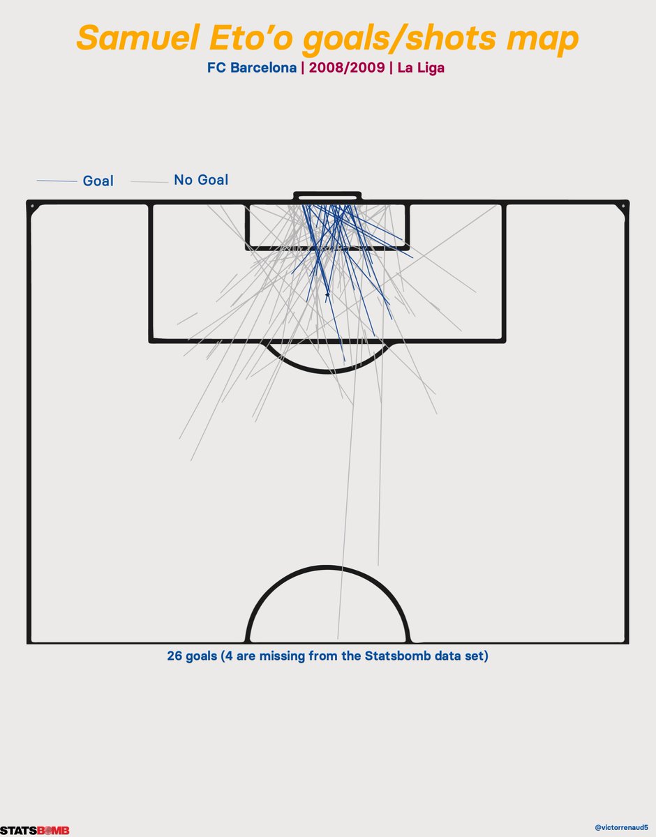 Samuel Eto'o was Barcelona's top scorer in 2008/2009 with 30 goals. Samuel Eto'o has a typical finisher shots/goals map.- He scored only one goal from outside the penalty area.- Goal scored important centrality.