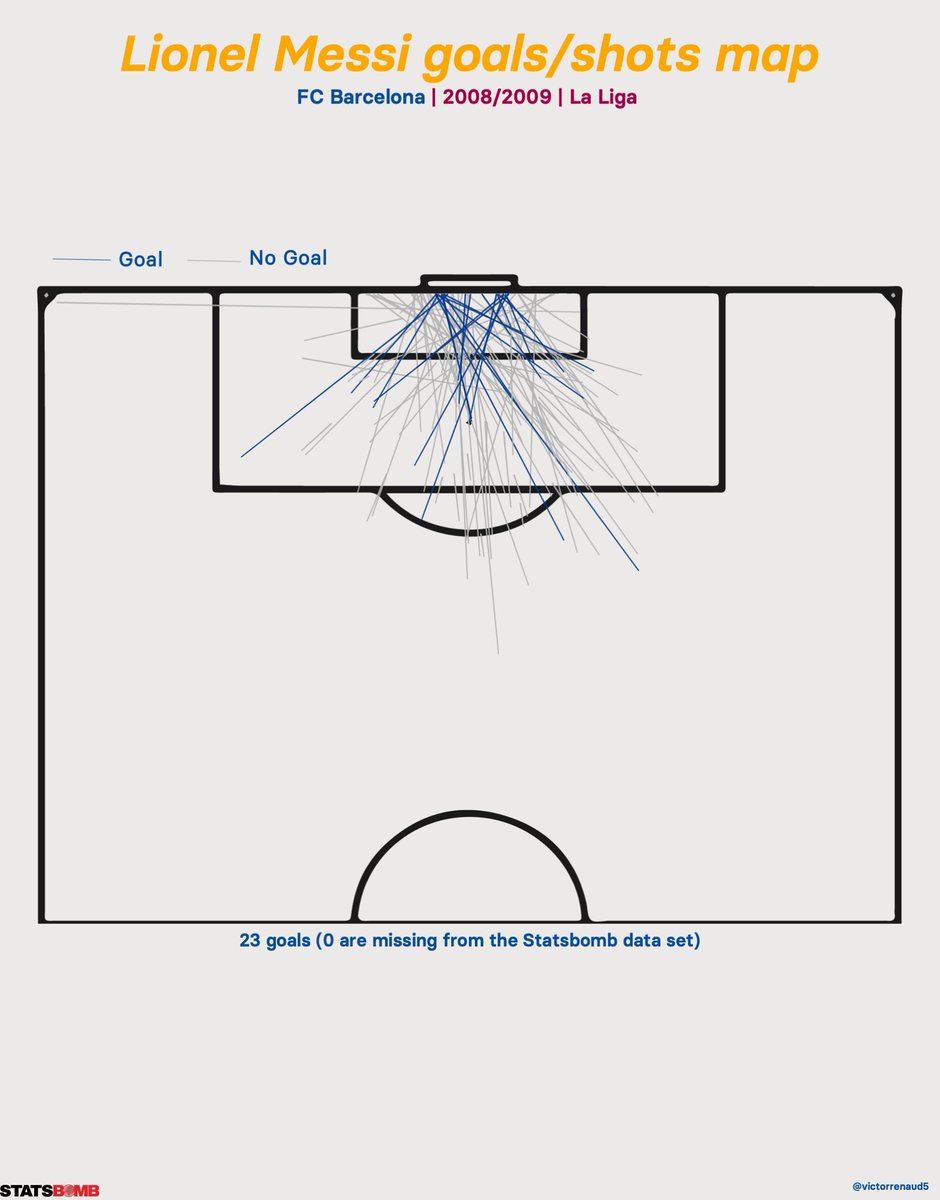 Lionel Messi scored 23 goals in 2008/2009 (3 penalties).Messi has a different shots/goals map than Samuel Eto'o: Scoring 3 times from outside the penalty area, and scoring from more complicated angles, as attested by his xG overperformance (25%).