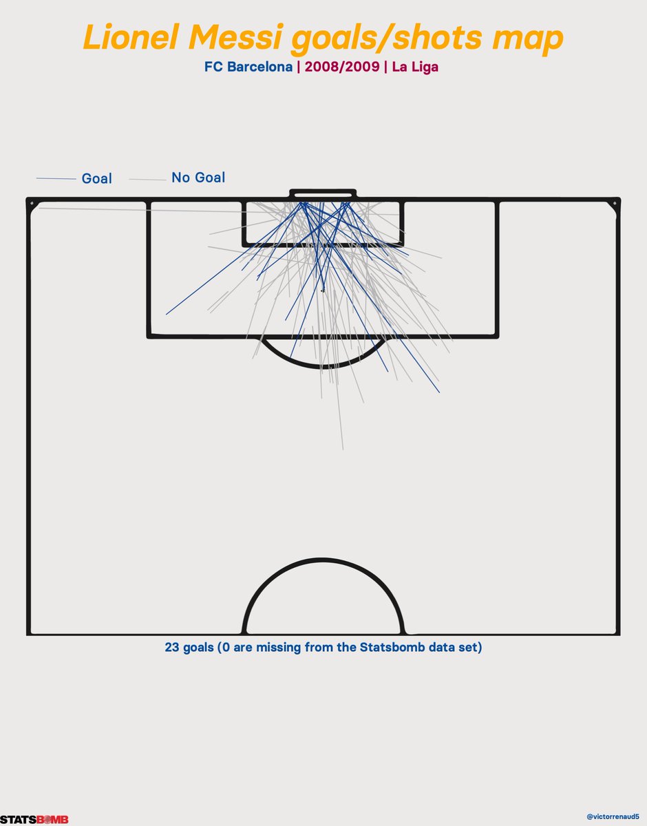 Lionel Messi scored 23 goals in 2008/2009 (3 penalties).Messi has a different shots/goals map than Samuel Eto& #39;o: Scoring 3 times from outside the penalty area, and scoring from more complicated angles, as attested by his xG overperformance (25%).