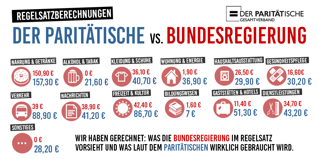 Paritaet's tweet photo. #ArmutAbschaffen🤔? Das ist möglich! Man muss es nur wollen @BMAS_Bund. Mit einem #HartzIV-Satz von #644Euro plus Miete, Einmalleistungen und Stromkosten wäre der Bedarf des täglichen Lebens gedeckt und Einkommensarmut abgeschafft☑️.
👉https://t.co/PKdqBLod7K https://t.co/6zpF3Uar0U