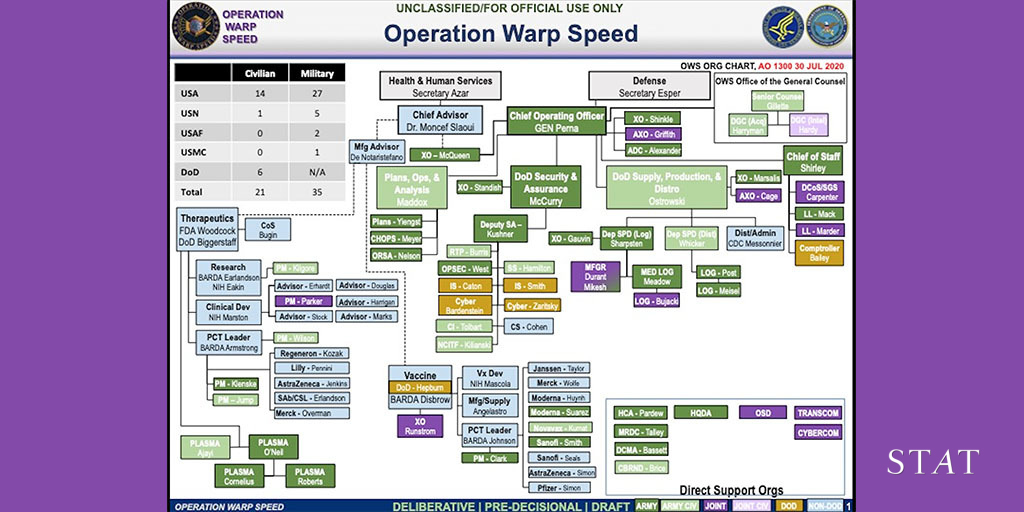 Nicholas Florko On Twitter Today Statnews Published My Two Part Dive Written On Operation Warp Speed The Stories Are Based On An Org Chart Obtained By Stat And More Than A Dozen Interviews