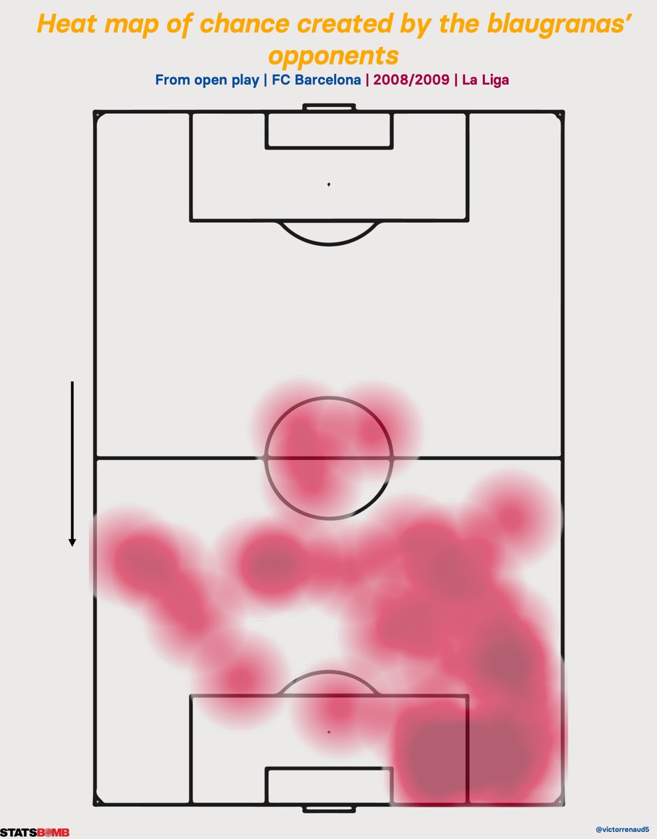 Barcelona's opponents clearly target the Blaugranas' right wing to create chances from open play. - Opponents created from deep on the FCB left side as Abidal stood deeper than Alves.- Opponents created in behind Daniel Alves, accessing dangerous areas for cross or cut-backs.