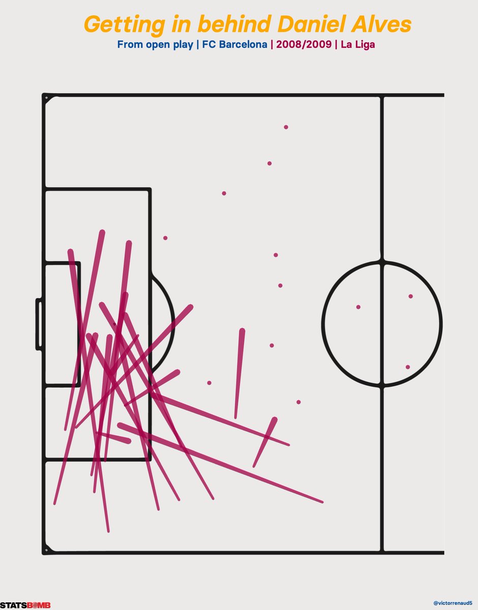 Opponents chances created from open play visualisation clearly shows Barcelona's right wing was the main target. As Daniel Alves was positioned high when receiving and delivering pressure, the space was created behind him.