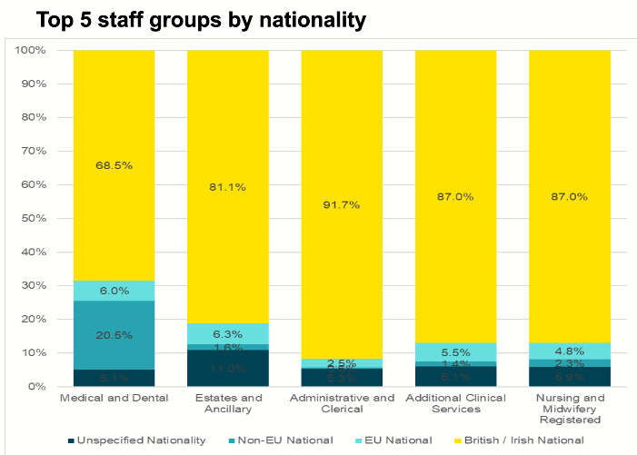 WCfPP's tweet photo. Next we hear from Prof. Jonathan Portes (@jdportes) of @KingsCollegeLon.
This slide shows how reliant the medical and dental professions are on EU and Non-EU nationals for staffing, compared to other sectors - up to 1 in 4 staff members. https://t.co/lsgzAUyNy2