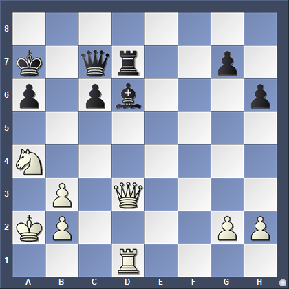 CazHansen's tweet photo. Chess Tactics for Improvers:
L.Van Foreest-Donchenko
German Bundesliga (Karlsruhe) 2020
White to move - what is the best continuation? (more than the first move needed for a complete answer)
#schach #schachliga #winningquickly #chesstactics https://t.co/wbZCYYXbxD