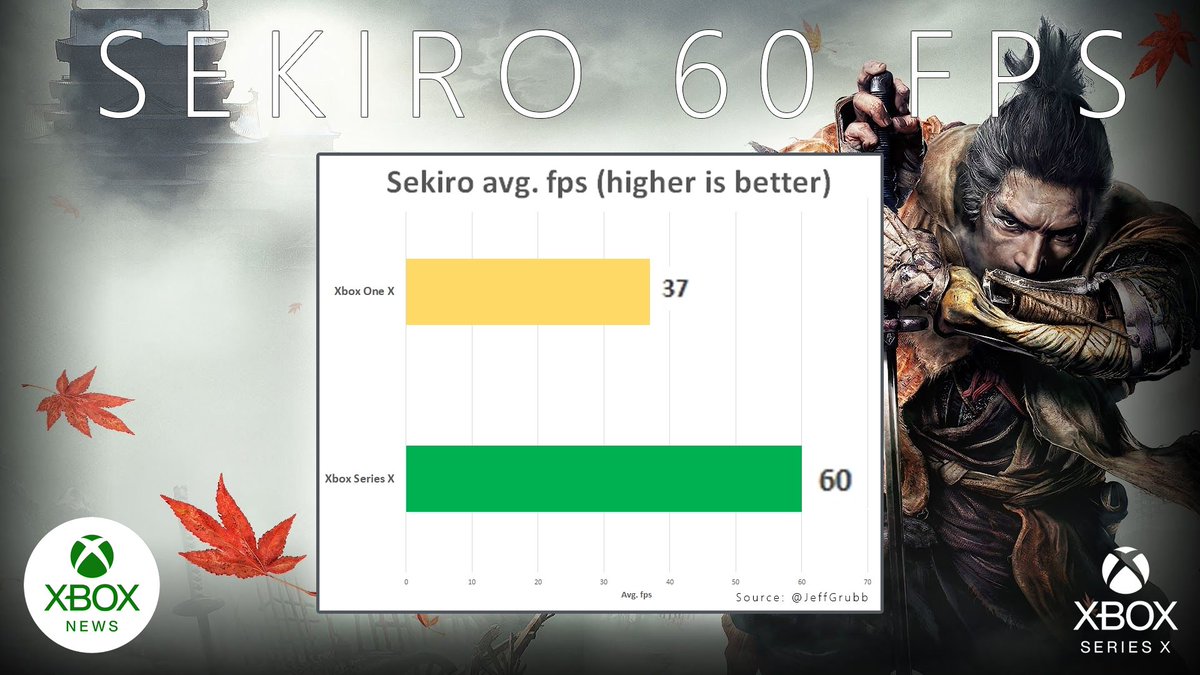 Просто за счёт обратной совместимости Sekiro скакнула с 37 fps до 60 на Xbox Series X