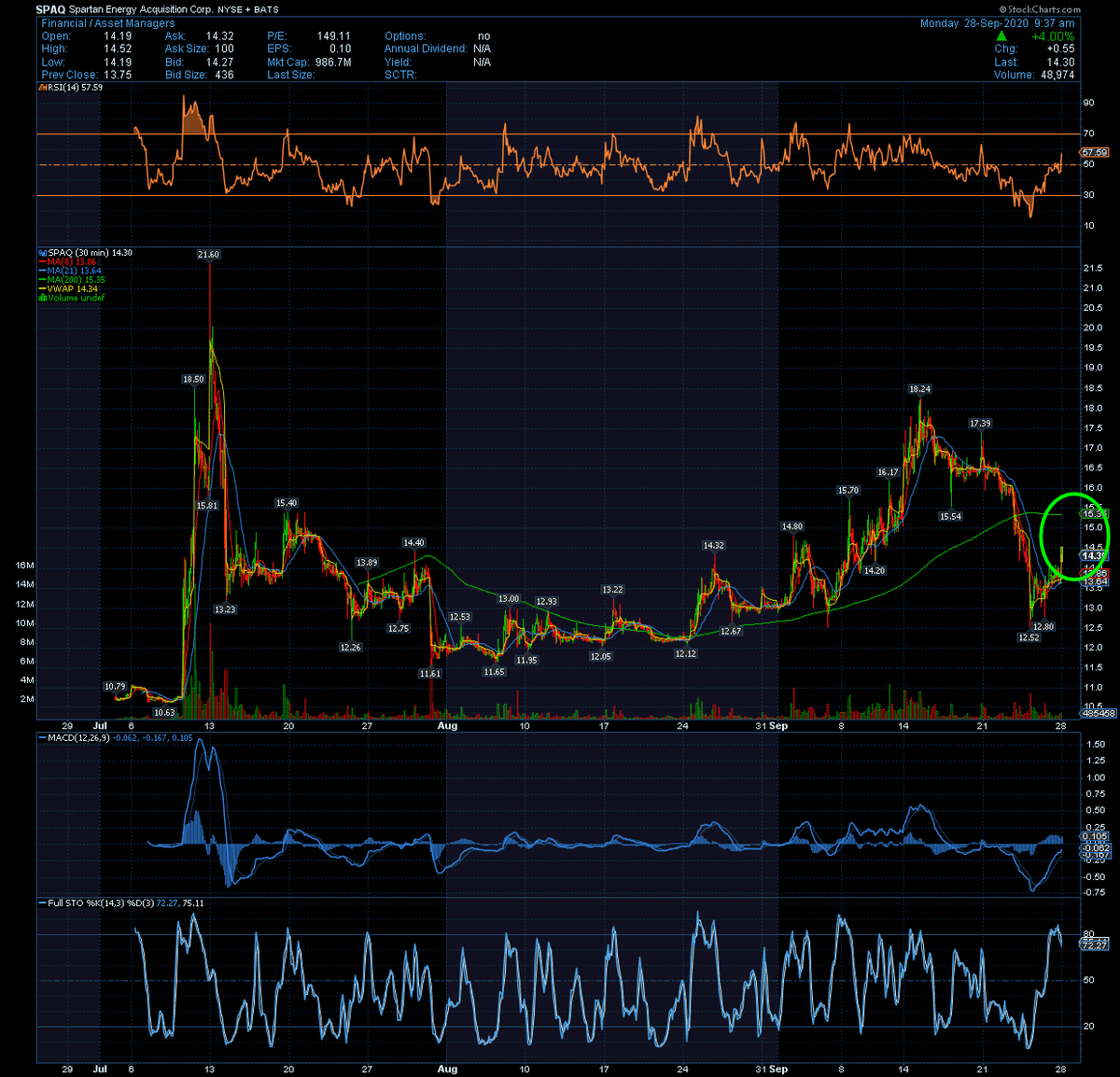 The_RockTrading's tweet photo. $SPAQ Back to 15! https://t.co/LVJJ56iv1F